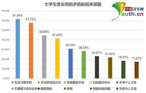 大学生宿舍关系调查：超四成与舍友曾经发生矛盾