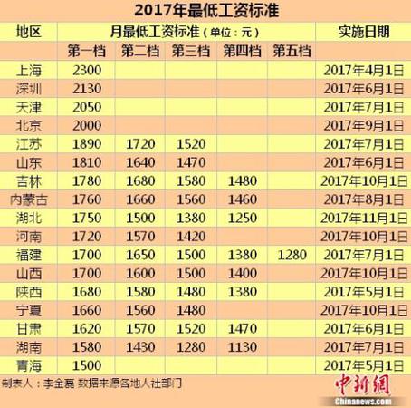 17地区发布2017年最低工资标准。