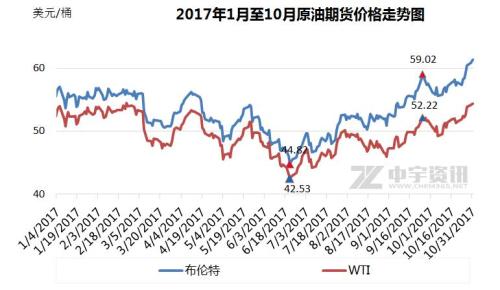 2017年1月至10月原油期货价格走势图。来源：中宇资讯