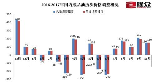 2016-2017年国内成品油历次价格调整概况。来源：隆众资讯