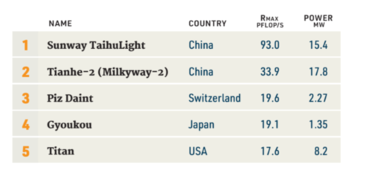 新一期全球超级计算机500强榜单发布：中国超算再登顶