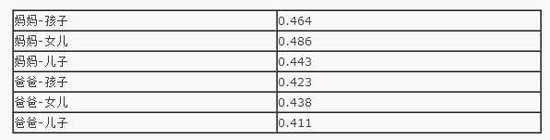 孩子的智商和相貌 更容易遗传谁？