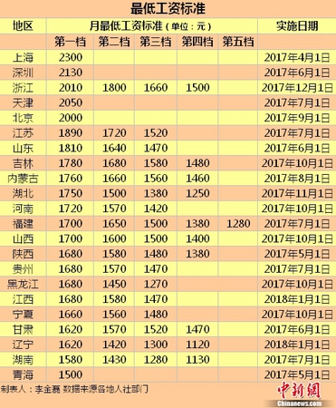 最低工资标准。