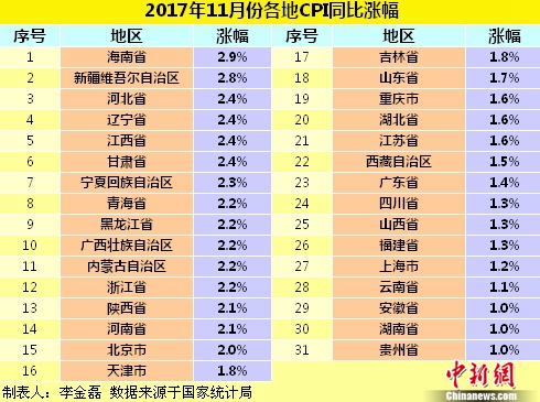 11月各地CPI同比涨幅。