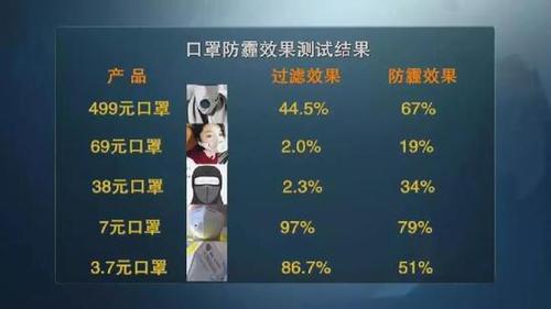 颠覆三观！央视测评：防霾口罩效果大PK 7块钱普通款完胜499元爆款！