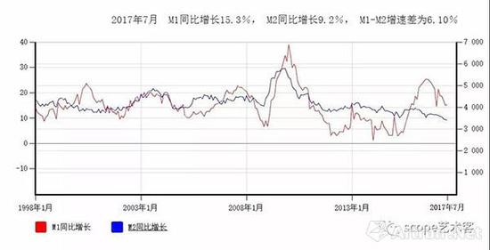 1998年1月至2017年7月M1与M2同比增速对比