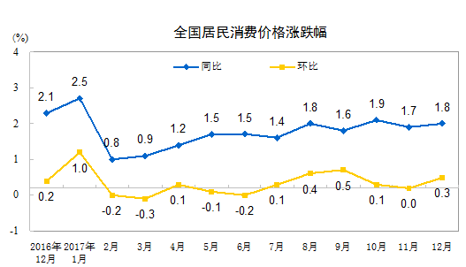 重磅财经数据公布：15年来首次 食品价格降了！