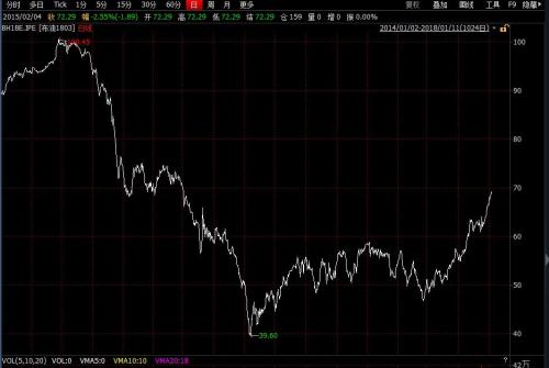 2014年1月至2018年1月布伦特原油期货价格走势图。来源：wind资讯