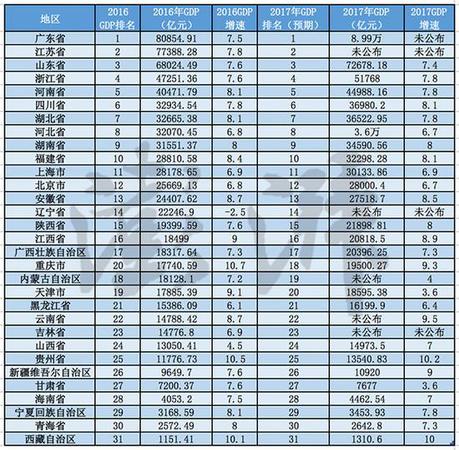 2017地方经济成绩单:重庆超天津 广东逼近9万亿