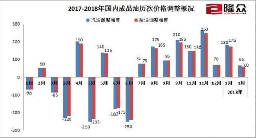 2017-2018年国内成品油历次价格调整概况。来源：隆众资讯