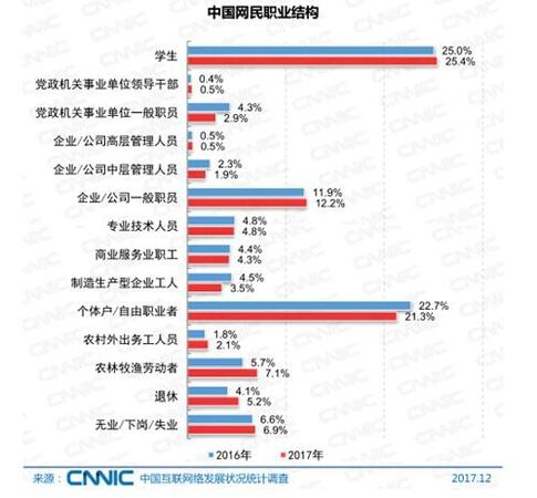 中国网民的职业结构。图片来自CNNIC报告截图