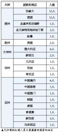 已归案的红通人员之前藏匿的国家和地区。(图片来源：新京报)
