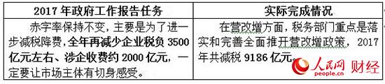 2017政府工作“对账单” 哪些是你最关心的？