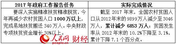 2017政府工作“对账单” 哪些是你最关心的？