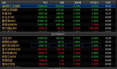 美洲和亚太主要股指涨跌幅情况。截图自Wind资讯。