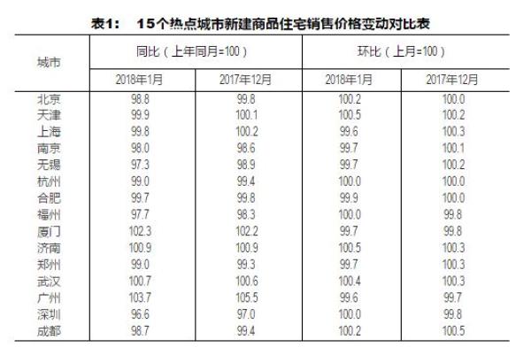 32个月以来一线城市房价首降 专家:不能说拐点来了