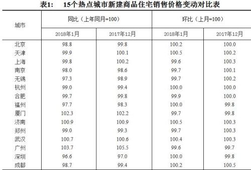 15个热点城市新建商品住宅销售价格变动对比表。图片来源：国家统计局官网