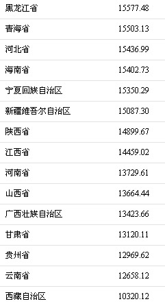 2017年各地居民人均消费支出。来自国家统计局