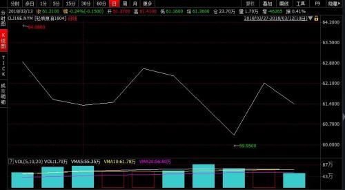 本轮计价周期内，美国WTI原油期货价格走势图。来源：wind资讯。