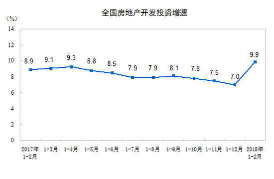 一二月全国房地产开发投资10831亿元 同比增长9.9%