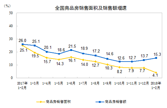 一二月全国房地产开发投资10831亿元 同比增长9.9%