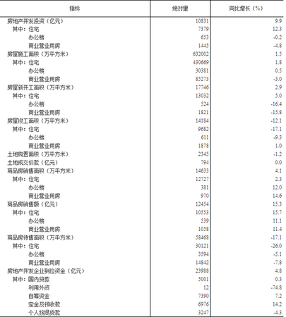一二月全国房地产开发投资10831亿元 同比增长9.9%