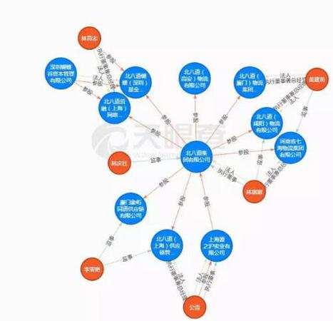 北八道集团企业关系 图片来源：天眼查