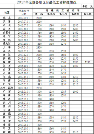 2017年全国各地区月最低工资标准情况。来自人社部官网