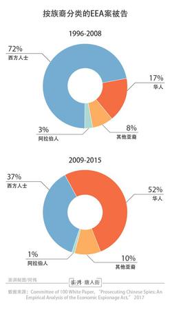 美国华人间谍威胁论调查:多位华裔科学家蒙冤