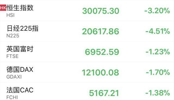 特朗普挑贸易战全球股市重挫 对市场有何影响？