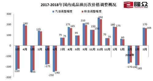 2017-2018年国内成品油历次价格调整概况。来源：隆众资讯