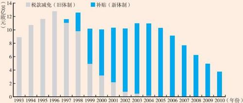 1993-2010年德国私有住房补贴支出（单位：10亿欧元）