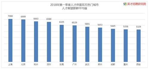 一季度人才供需热门城市人才期望平均薪酬。图片来自文中报告