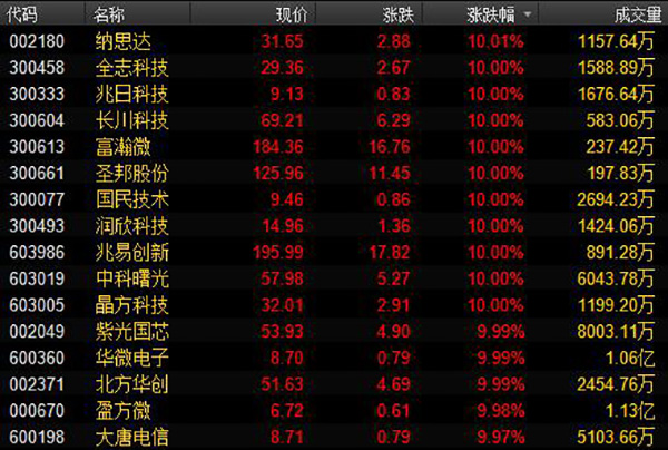 上市公司密集回应中兴遭美封杀 国产芯片股已暴涨