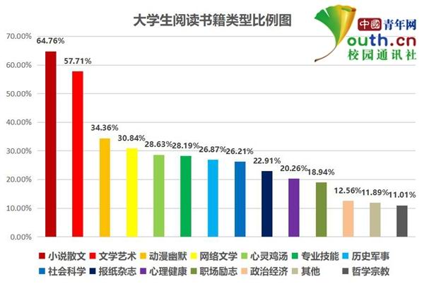 大学生阅读调查:超5成阅读不足1小时 多用手机看书
