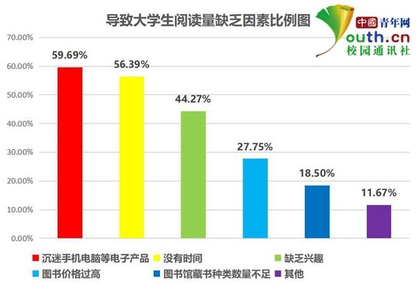 大学生阅读调查:超5成阅读不足1小时 多用手机看书