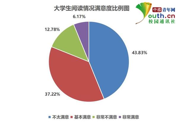 大学生阅读调查:超5成阅读不足1小时 多用手机看书