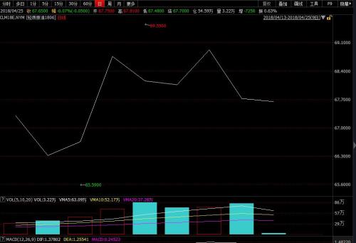 本轮计价周期美国WTI原油期货价格走势图。来源：wind资讯