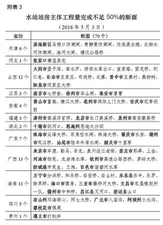 环境部通报国家水站建设：70个水站进度严重滞后