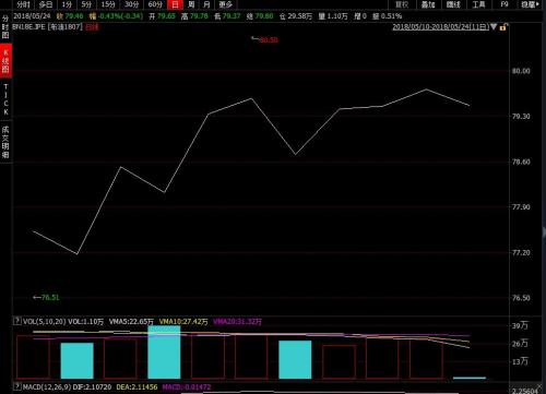 本轮计价周期布伦特原油价格走势情况。来源：wind资讯