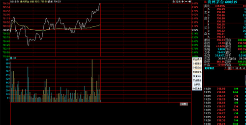 贵州茅台市值突破万亿元：相当于贵州省GDP七成