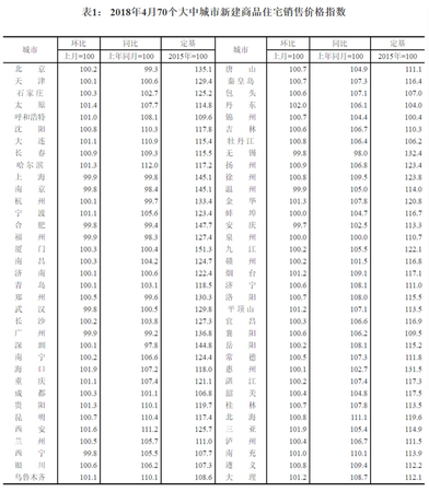 4月份70城新房销售价格指数。来自国家统计局官网