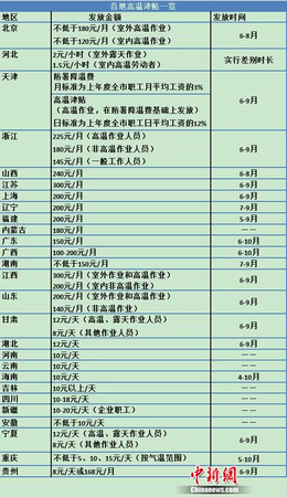 又有省份上调高温津贴 这笔钱你领到了吗？