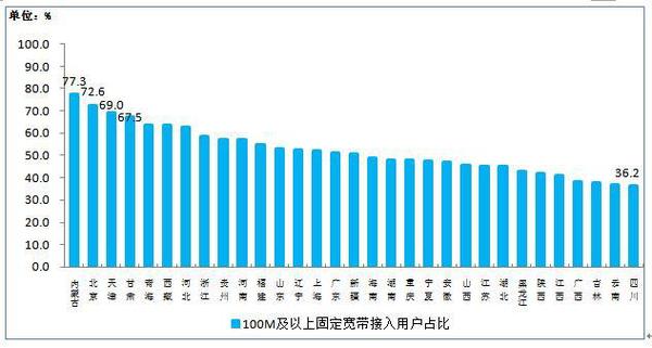 100M及以上接入速率的固定互联网宽带接入用户占比各省分布情况