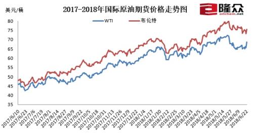 2017-2018年国际原油期货价格走势图。来源：隆众资讯