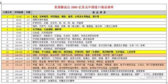 美国2000亿美元征税清单 并没有看上去那么可怕