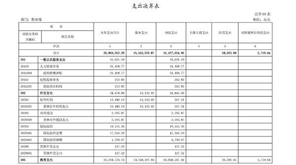 教育部2017年决算报告公布:高等教育支出超1079亿