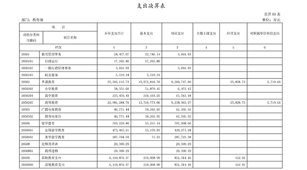 教育部2017年决算报告公布:高等教育支出超1079亿