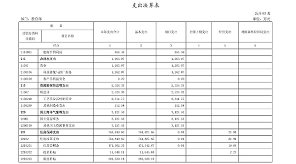 教育部2017年决算报告公布:高等教育支出超1079亿