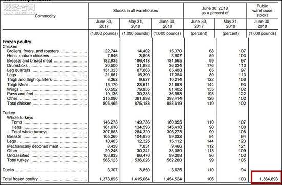 受关税影响出口受挫 20亿斤肉在美国仓库堆积如山